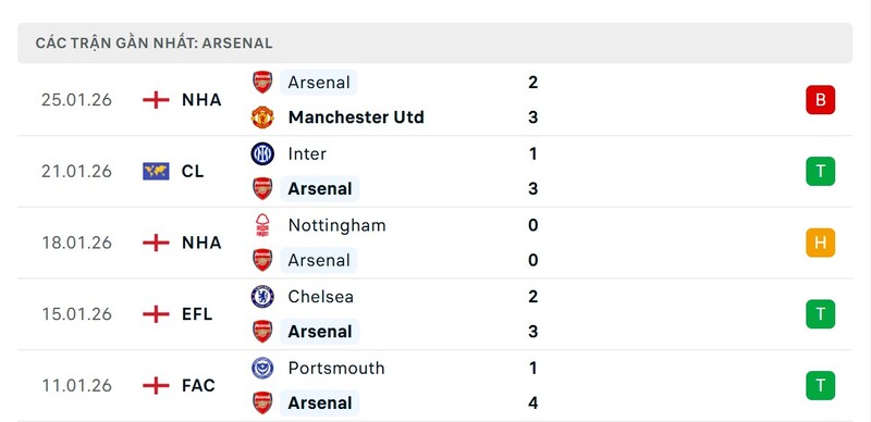 Phong độ Arsenal