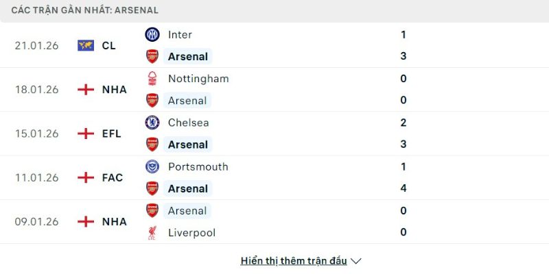 Phong độ Arsenal