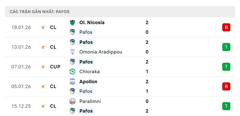 Phong độ Pafos FC
