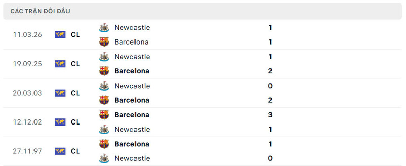 Nhận định bóng đá Barcelona vs Newcastle United, 0h45 ngày 19/03 2 Lịch sử đối đầu Barcelona vs Newcastle United