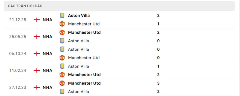 Lịch sử đối đầu Manchester United vs Aston Villa