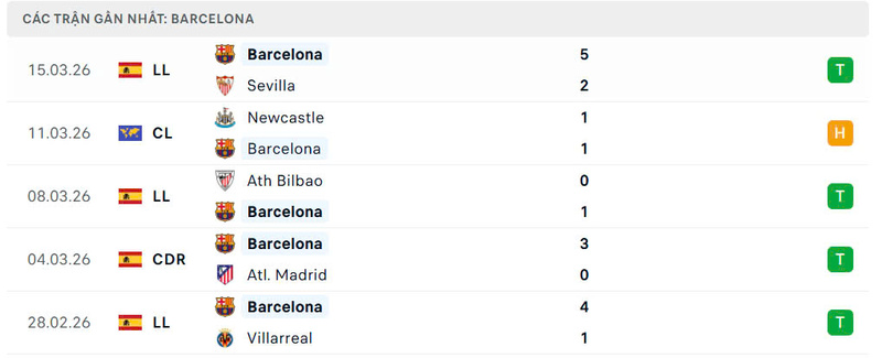Nhận định bóng đá Barcelona vs Newcastle United, 0h45 ngày 19/03 3 Phong độ Barcelona