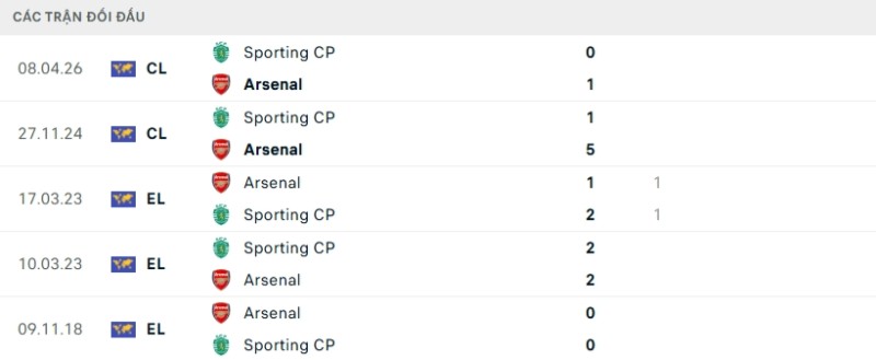 Nhận định Arsenal vs Sporting ngày 16/04/2026 | Champions League 2 Kết quả đối đầu Arsenal vs Sporting