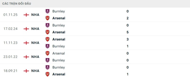 Kết quả đối đầu Arsenal vs Burnley