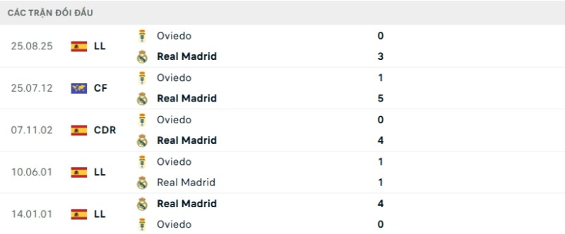 Kết quả đối đầu Real Madrid vs Real Oviedo