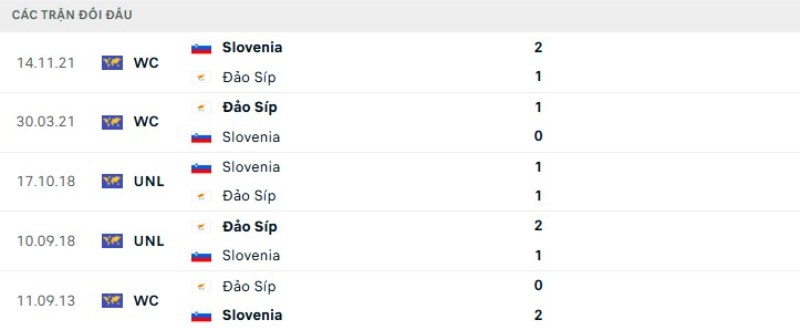 Kết quả đối đầu Slovenia vs Cyprus