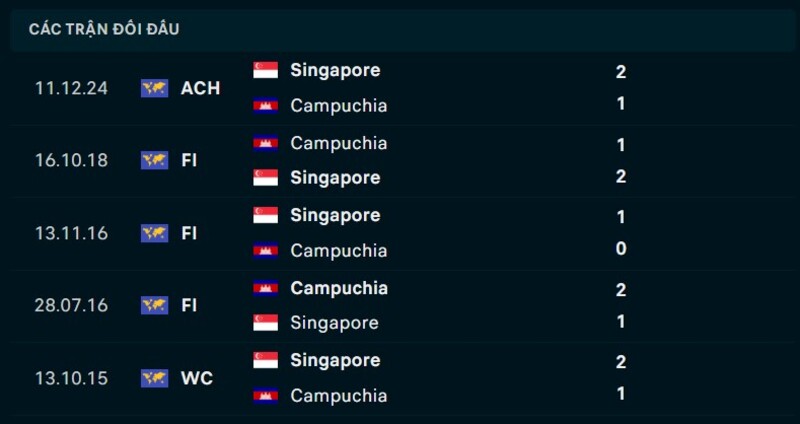 Kết quả đối đầu Campuchia vs Singapore