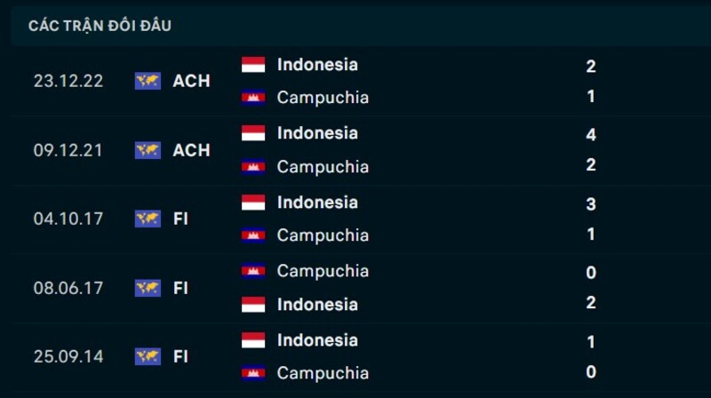 Kết quả đối đầu Indonesia vs Campuchia