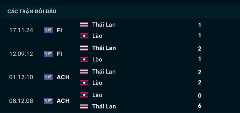 Kết quả đối đầu Lào vs Thái Lan