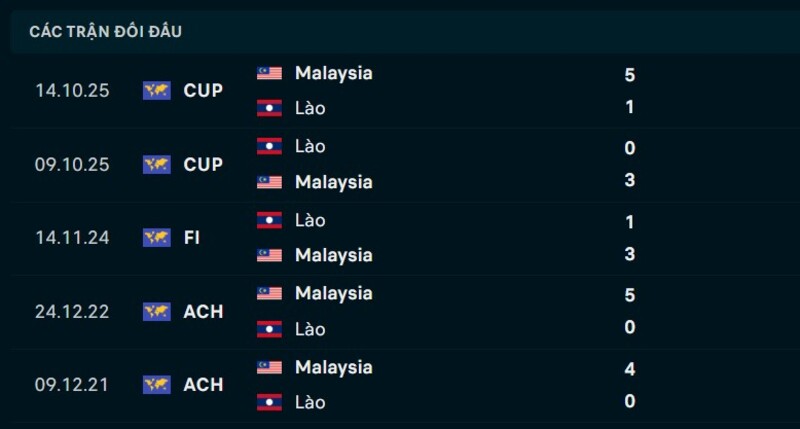 Thống kê kết quả đối đầu Malaysia vs Lào