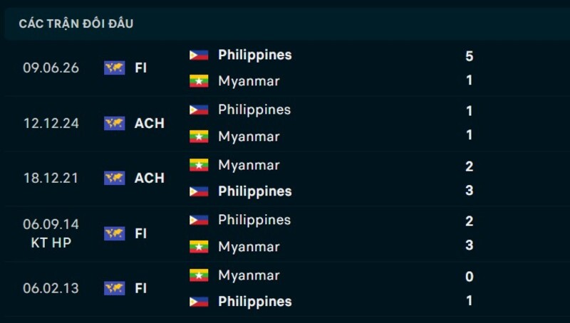 Thống kê kết quả đối đầu Philippines vs Myanmar