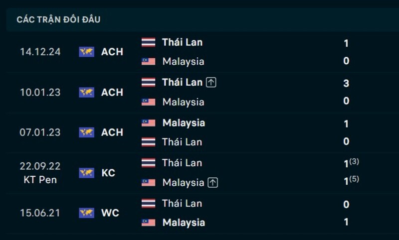 Kết quả đối đầu Thái Lan vs Malaysia