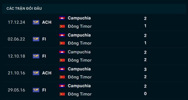 Kết quả đối đầu Campuchia vs Timor Leste
