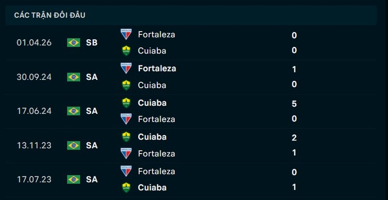 Nhận định Cuiaba vs Fortaleza ngày 10/08/2026 | Serie B Brazil 2026 2 Kết quả đối đầu Cuiaba vs Fortaleza