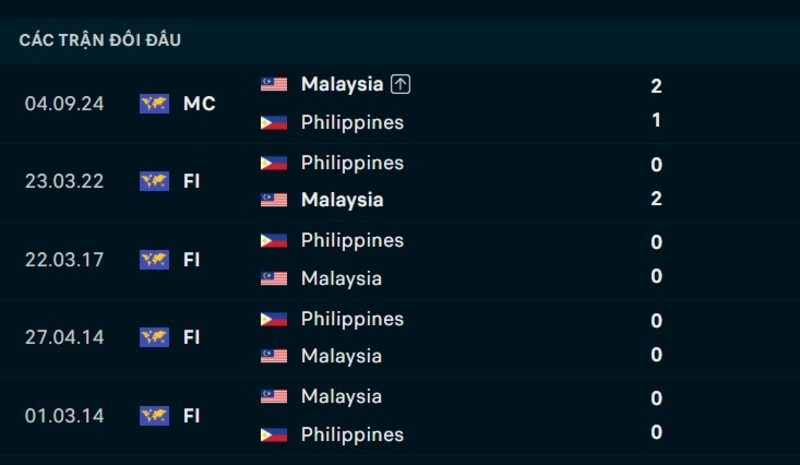 Kết quả đối đầu Malaysia vs Philippines