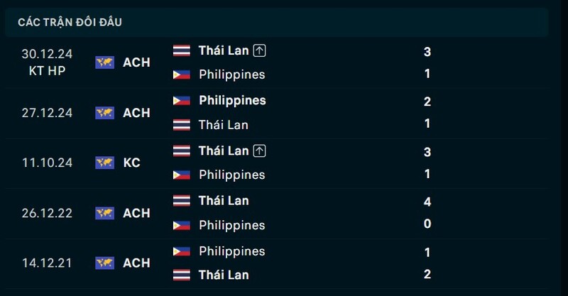 Kết quả đối đầu Philippines vs Thái Lan