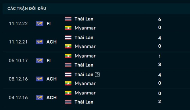 Kết quả đối đầu Thái Lan vs Myanmar