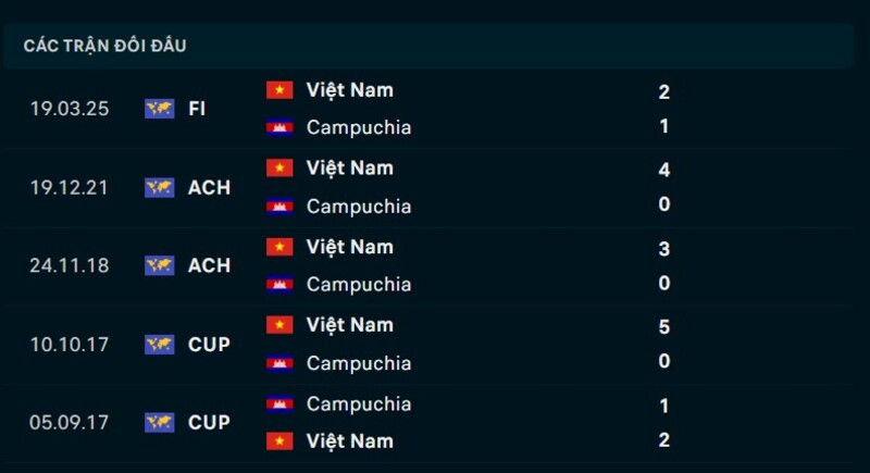 Kết quả đối đầu Việt Nam vs Campuchia