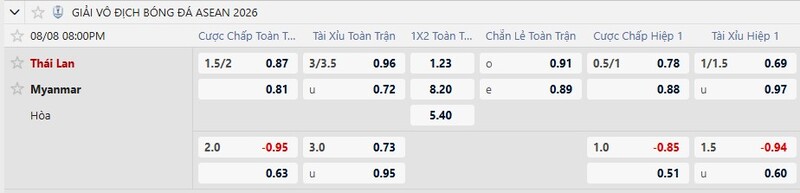 Tỷ lệ kèo Thái Lan vs Myanmar